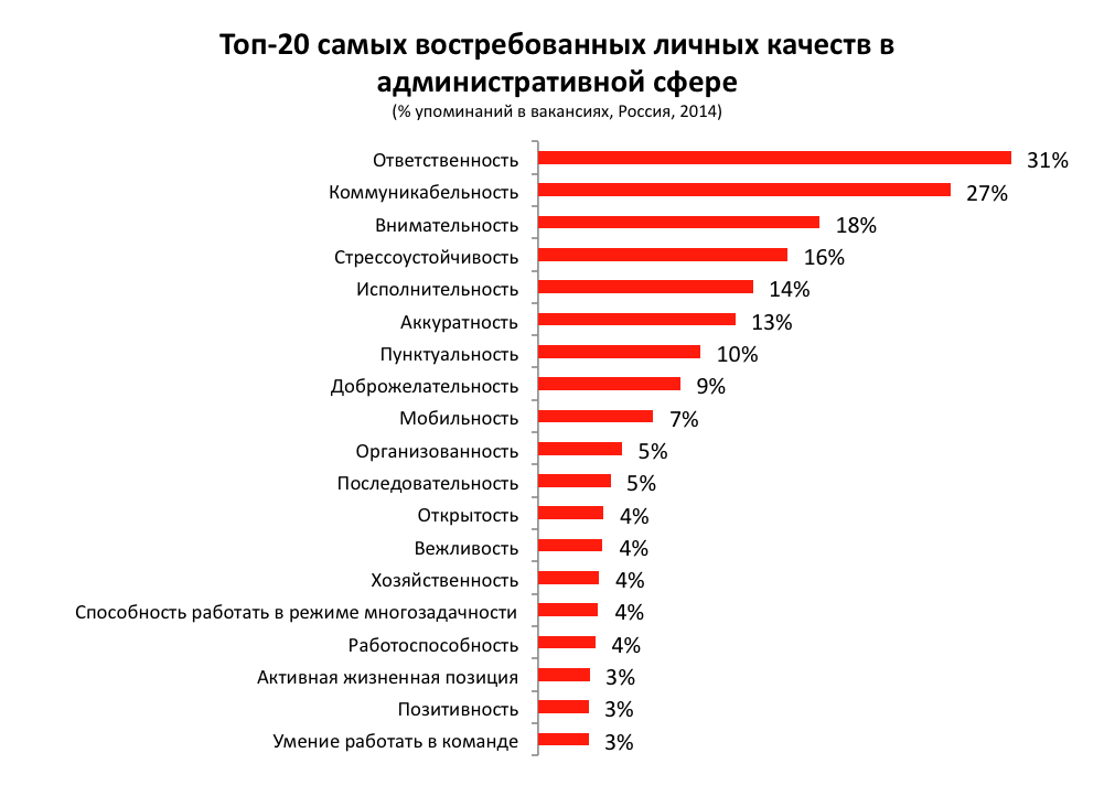 Самый актуальный вопрос. Самое востребованное качество сотрудника. Востребованные услуги для бизнеса. Самые востребованные услуги. Самые востребованные работы.